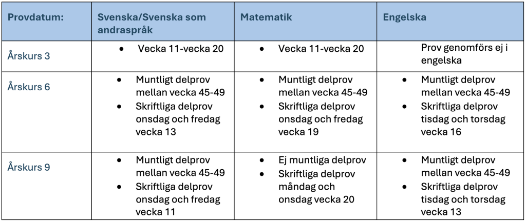 Alnöitskolans nationella prov